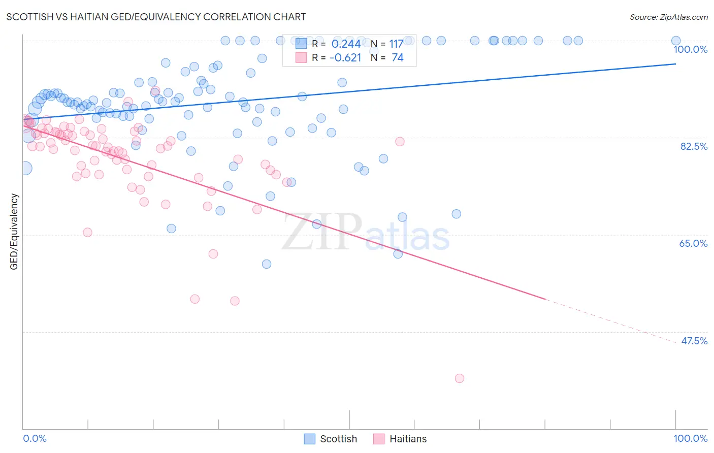 Scottish vs Haitian GED/Equivalency