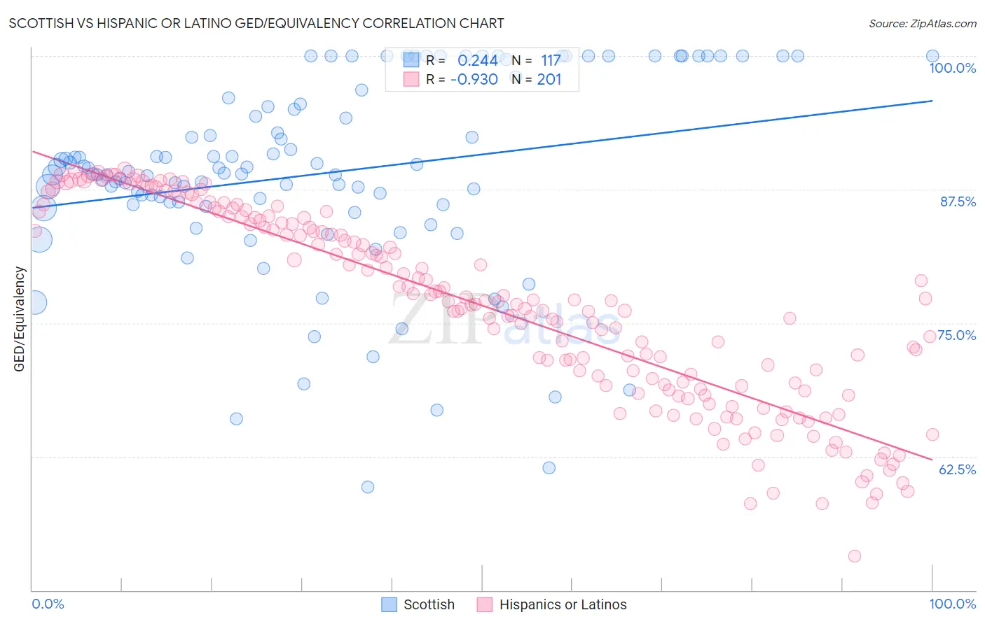 Scottish vs Hispanic or Latino GED/Equivalency