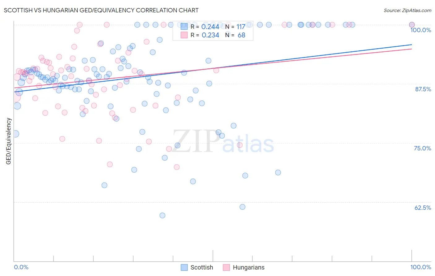 Scottish vs Hungarian GED/Equivalency