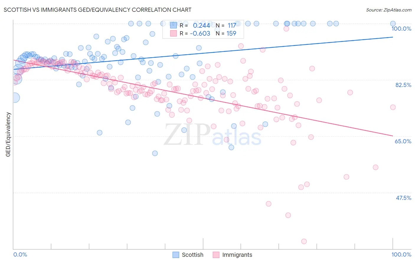 Scottish vs Immigrants GED/Equivalency