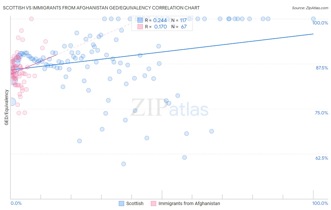 Scottish vs Immigrants from Afghanistan GED/Equivalency