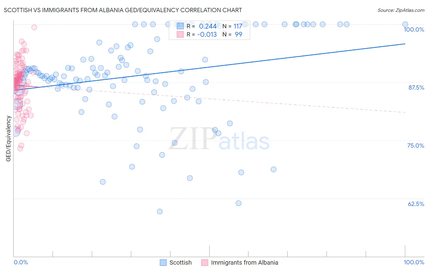 Scottish vs Immigrants from Albania GED/Equivalency
