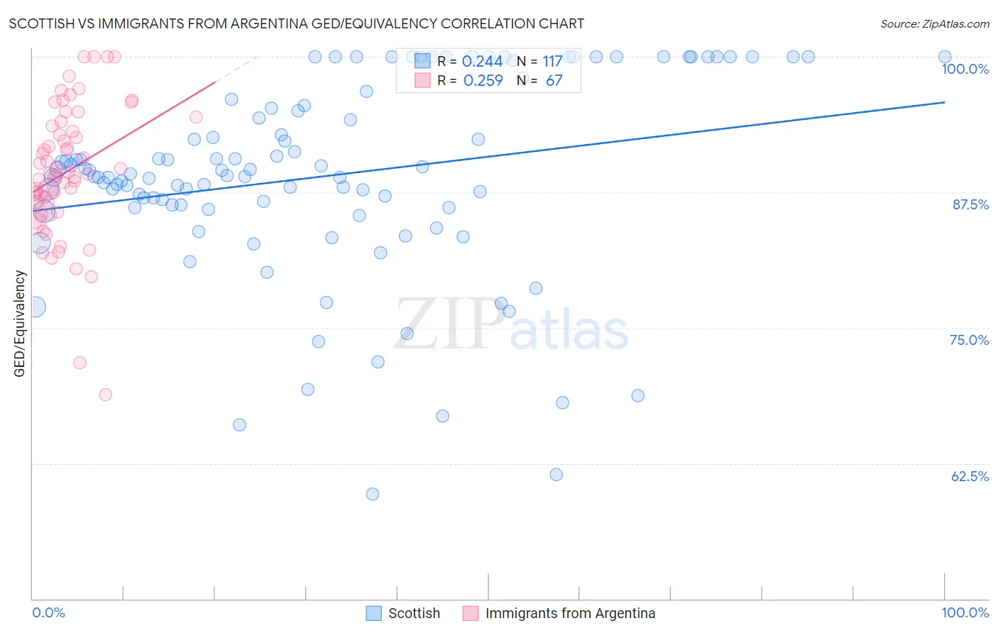 Scottish vs Immigrants from Argentina GED/Equivalency