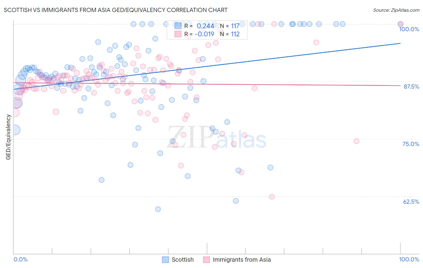 Scottish vs Immigrants from Asia GED/Equivalency