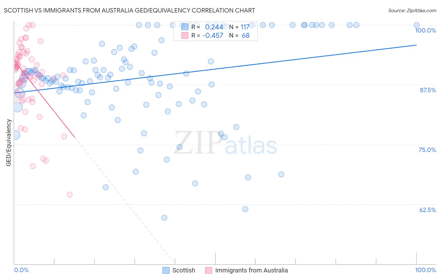 Scottish vs Immigrants from Australia GED/Equivalency