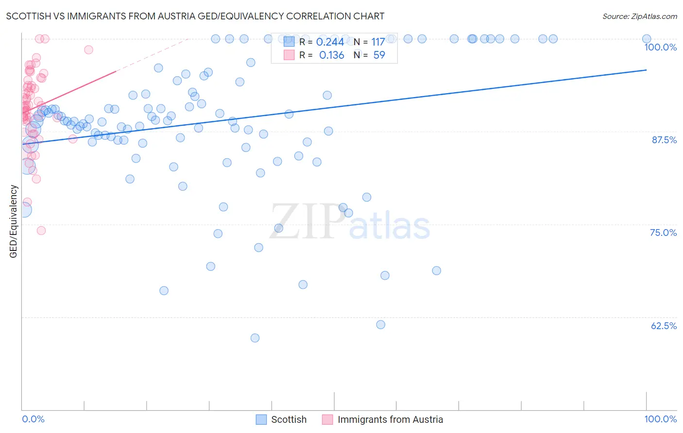 Scottish vs Immigrants from Austria GED/Equivalency