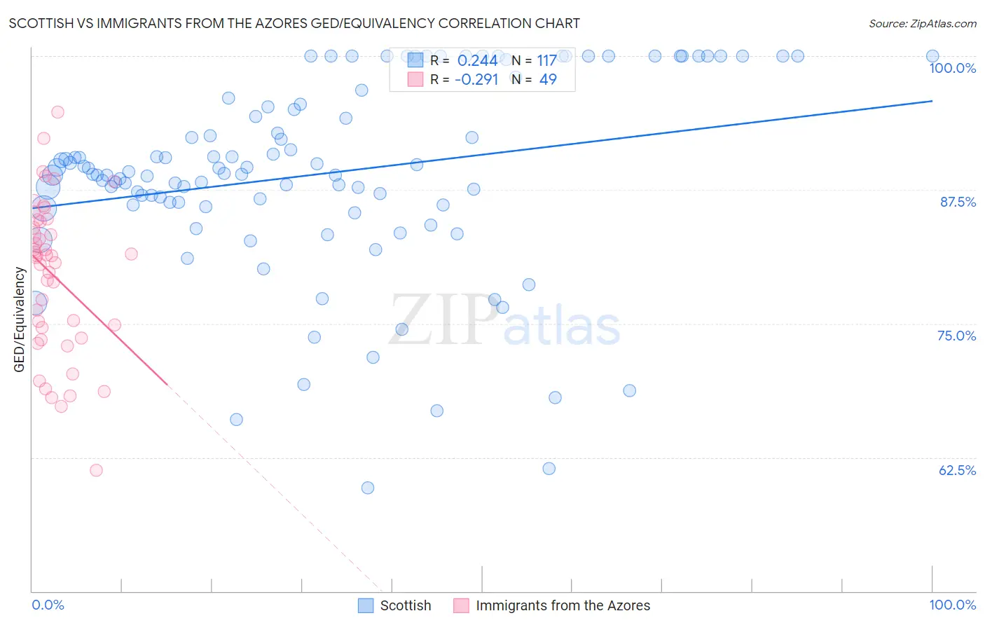 Scottish vs Immigrants from the Azores GED/Equivalency