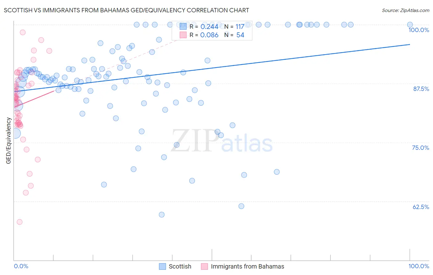 Scottish vs Immigrants from Bahamas GED/Equivalency