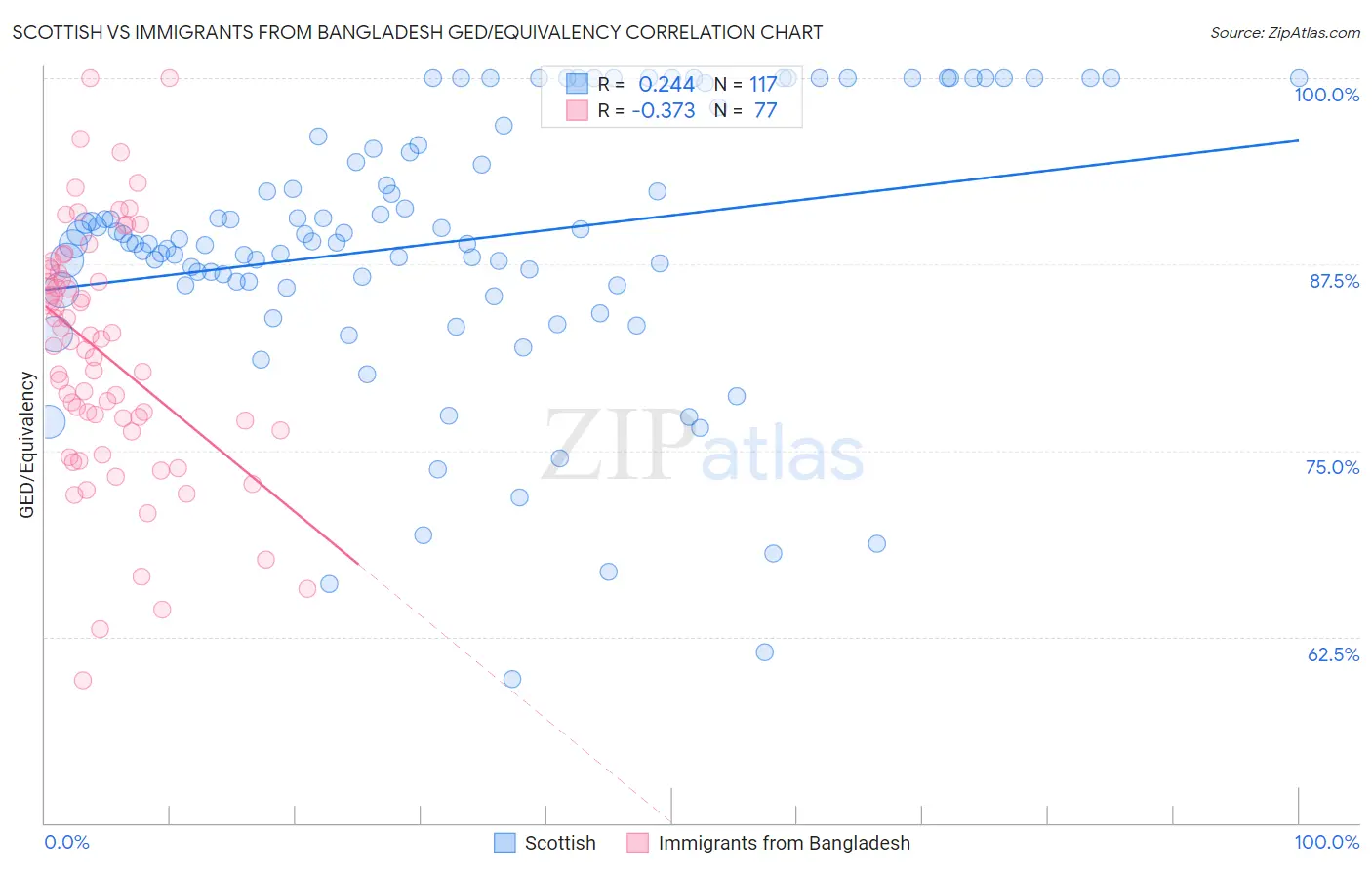Scottish vs Immigrants from Bangladesh GED/Equivalency