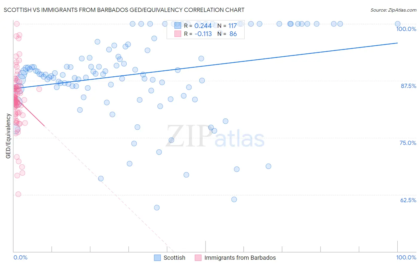 Scottish vs Immigrants from Barbados GED/Equivalency