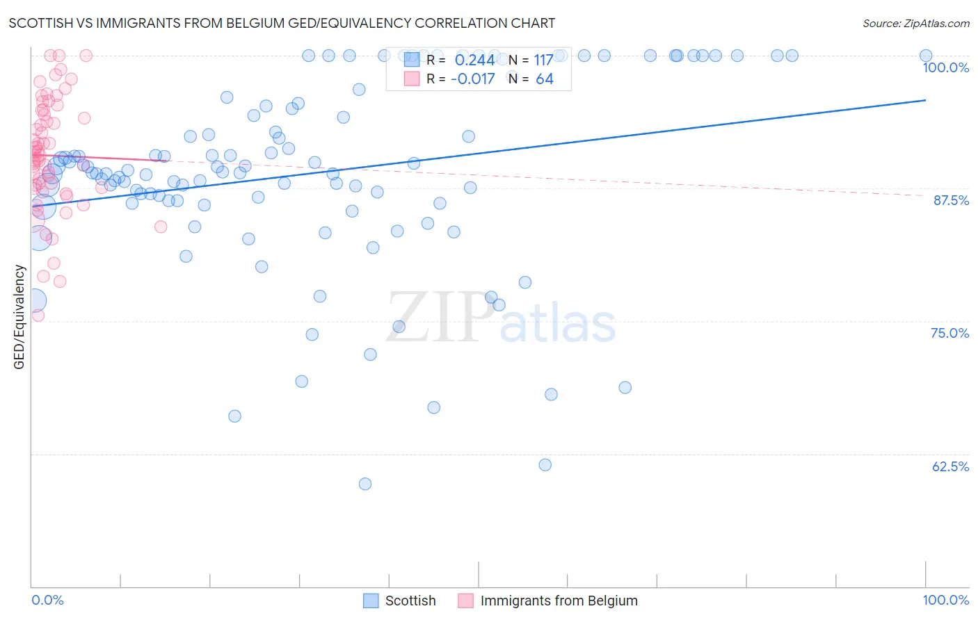 Scottish vs Immigrants from Belgium GED/Equivalency