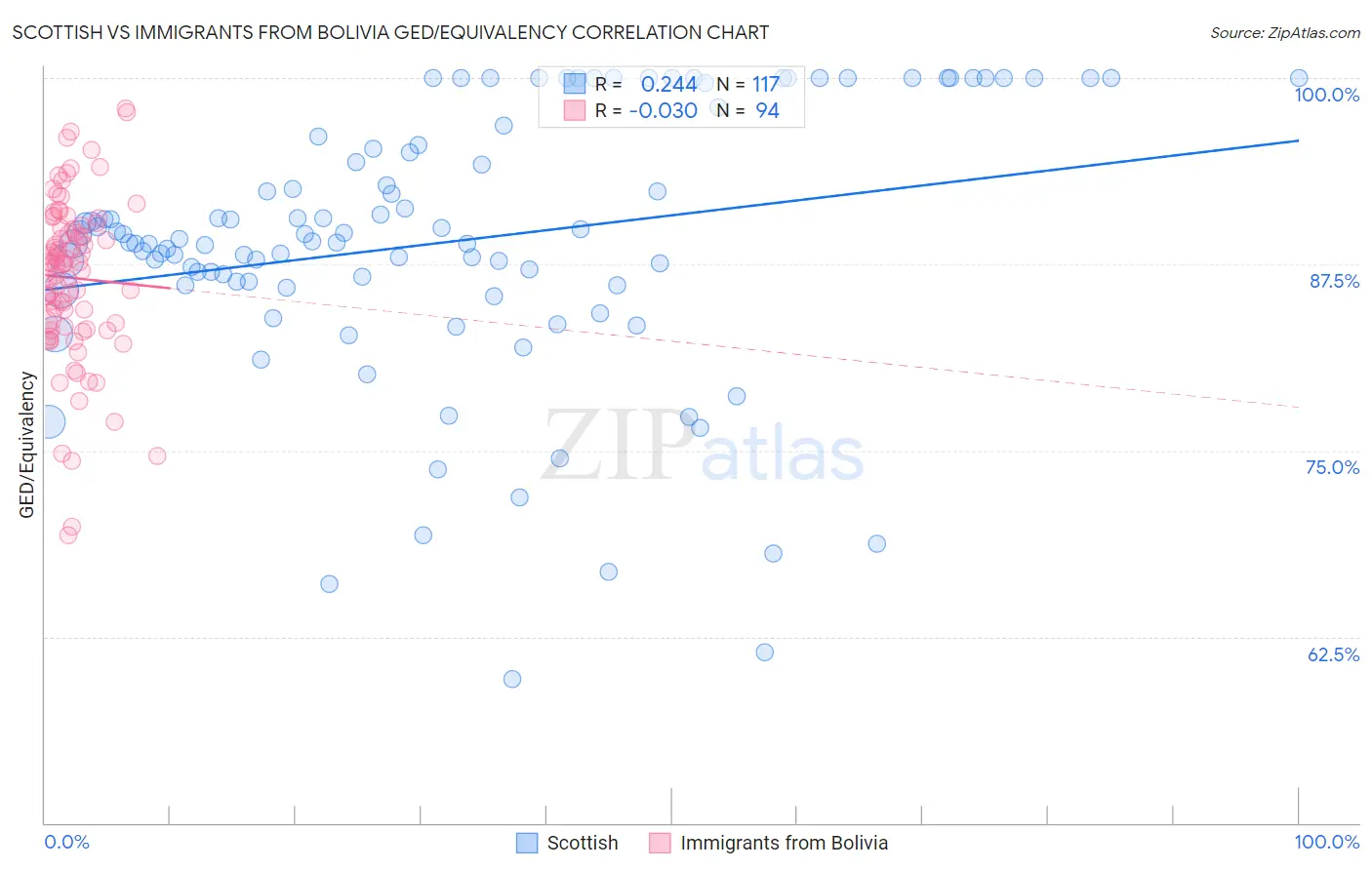 Scottish vs Immigrants from Bolivia GED/Equivalency