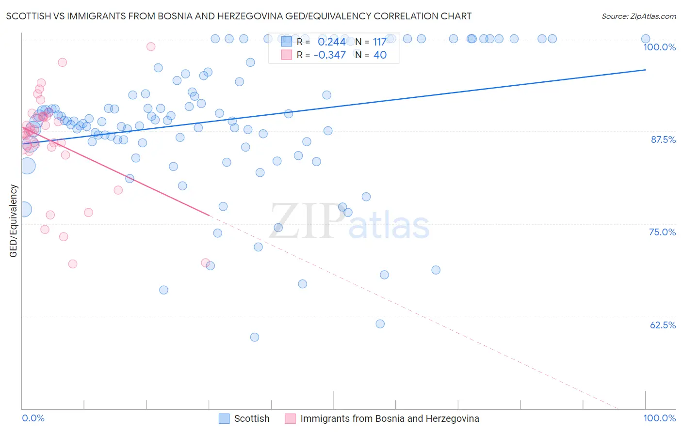 Scottish vs Immigrants from Bosnia and Herzegovina GED/Equivalency