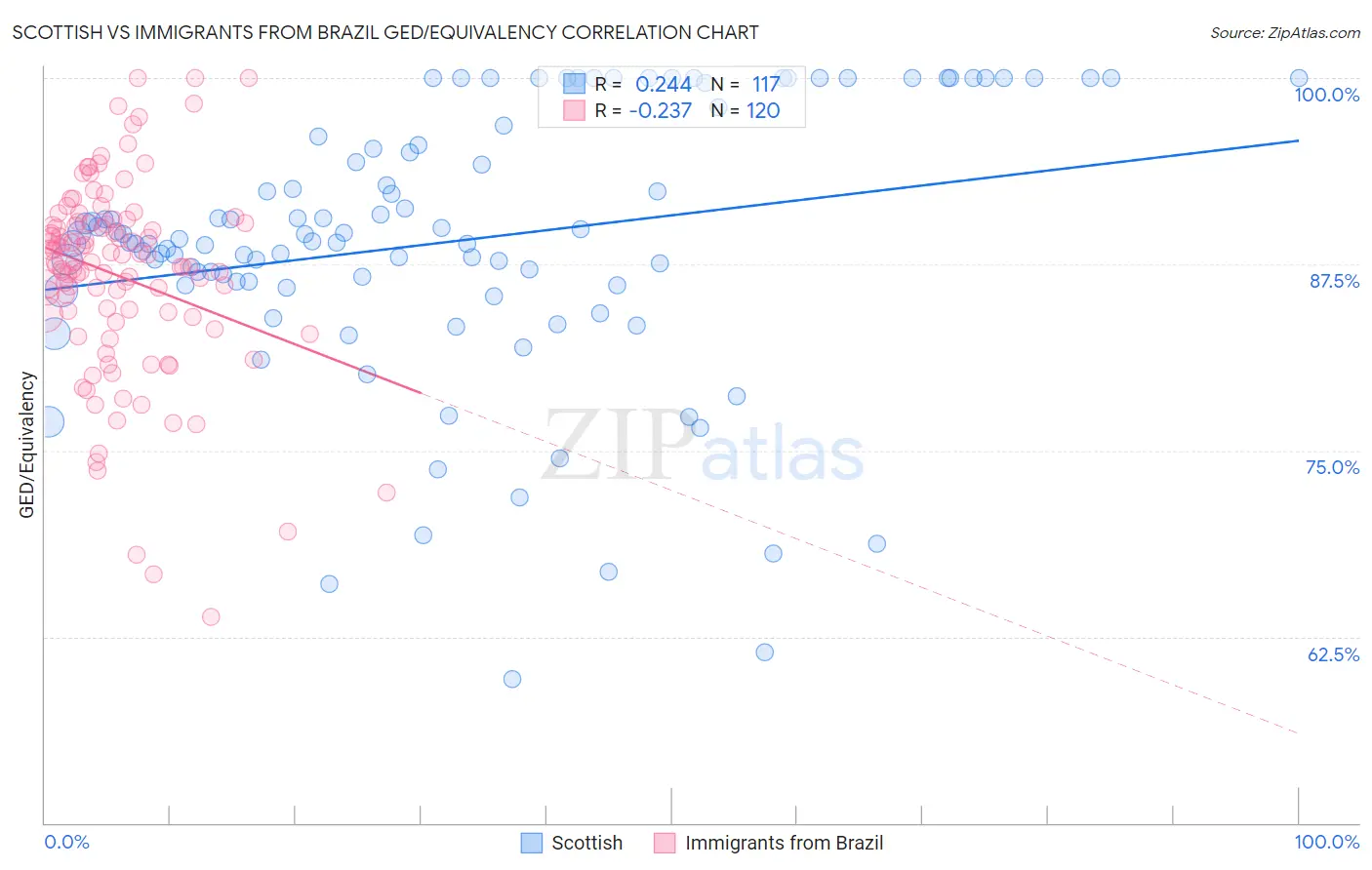 Scottish vs Immigrants from Brazil GED/Equivalency