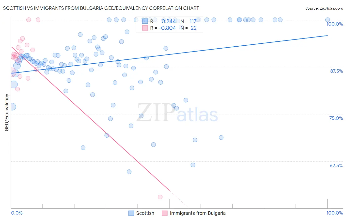 Scottish vs Immigrants from Bulgaria GED/Equivalency