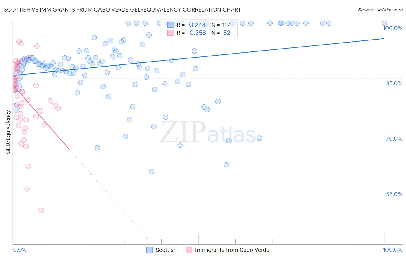 Scottish vs Immigrants from Cabo Verde GED/Equivalency