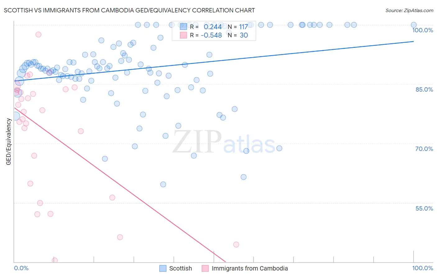 Scottish vs Immigrants from Cambodia GED/Equivalency