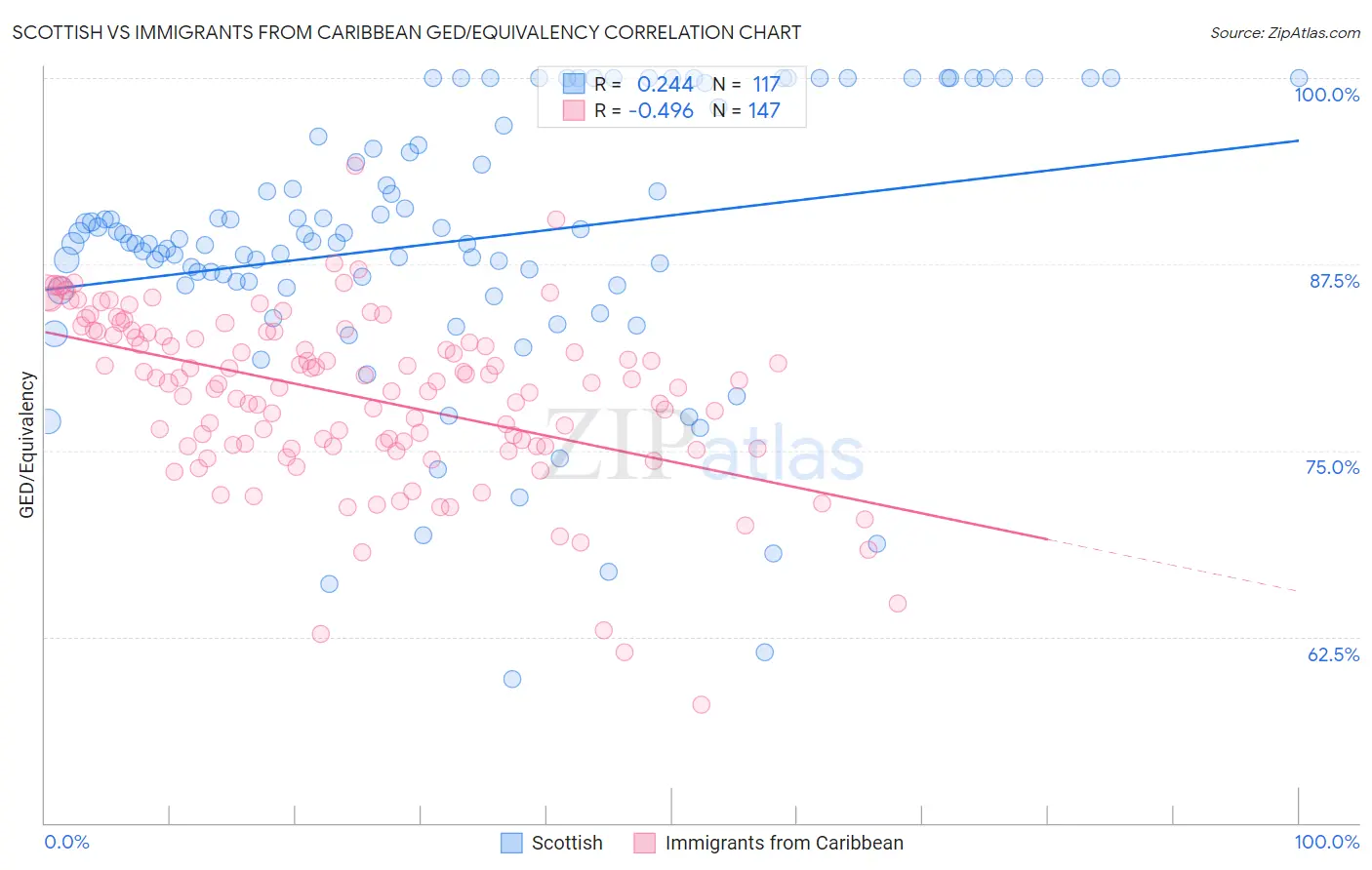 Scottish vs Immigrants from Caribbean GED/Equivalency