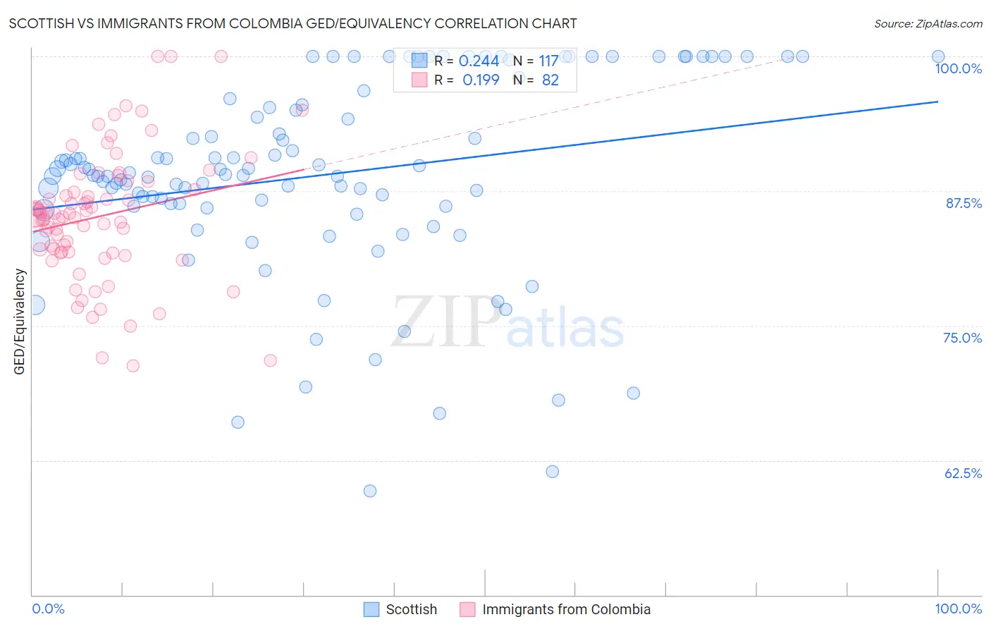 Scottish vs Immigrants from Colombia GED/Equivalency