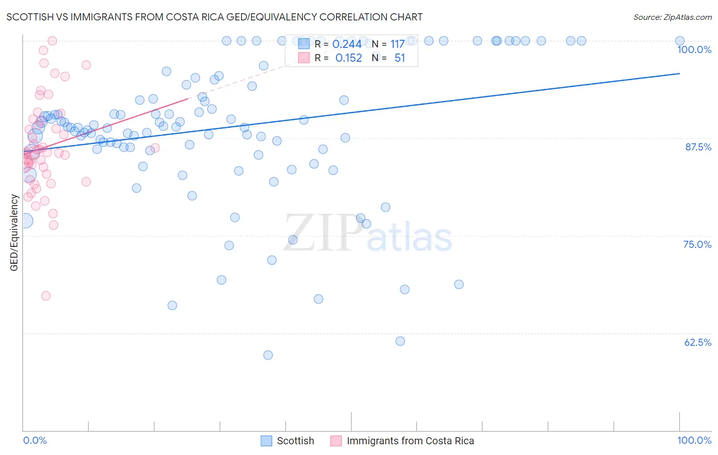 Scottish vs Immigrants from Costa Rica GED/Equivalency