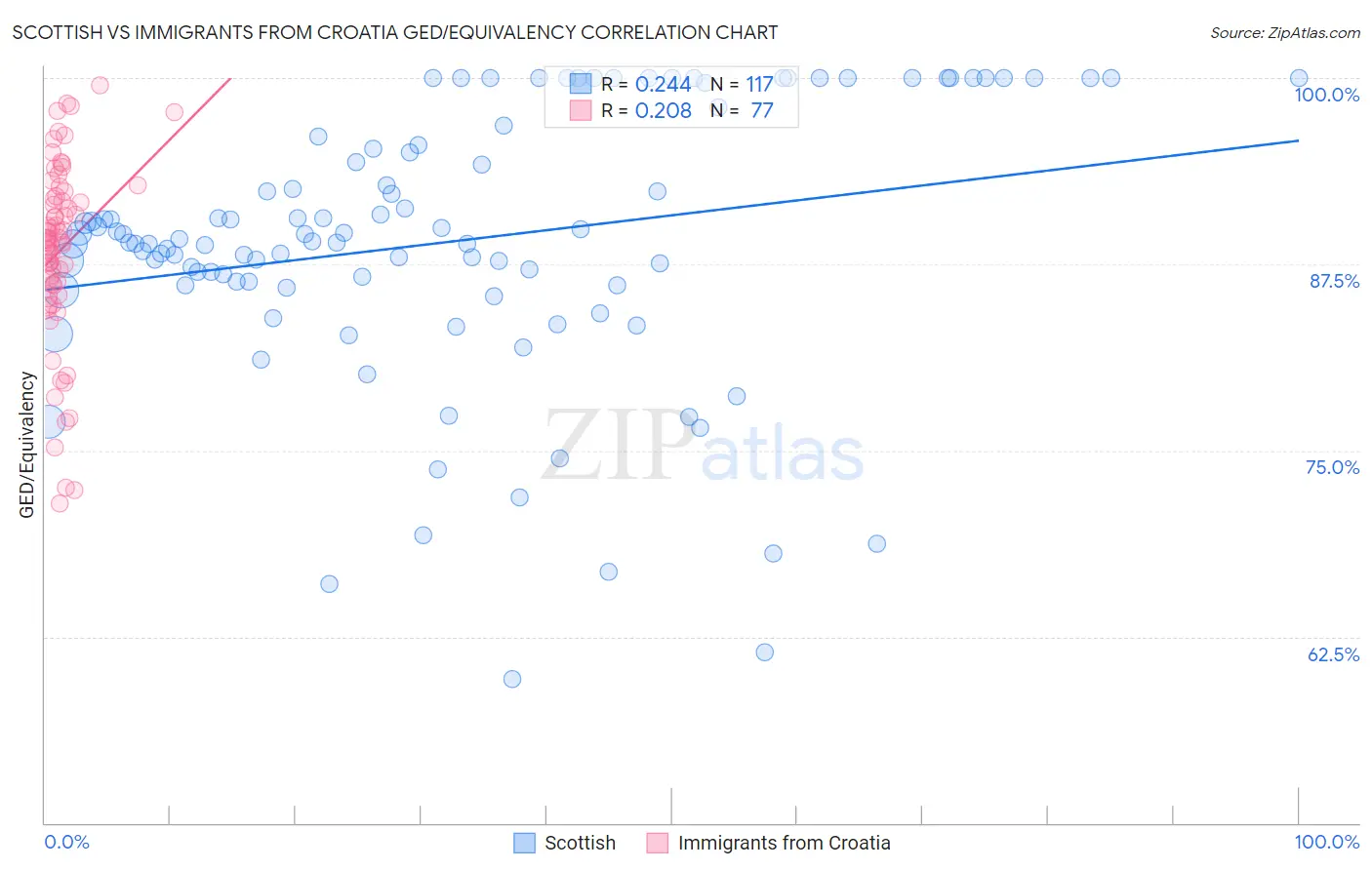 Scottish vs Immigrants from Croatia GED/Equivalency
