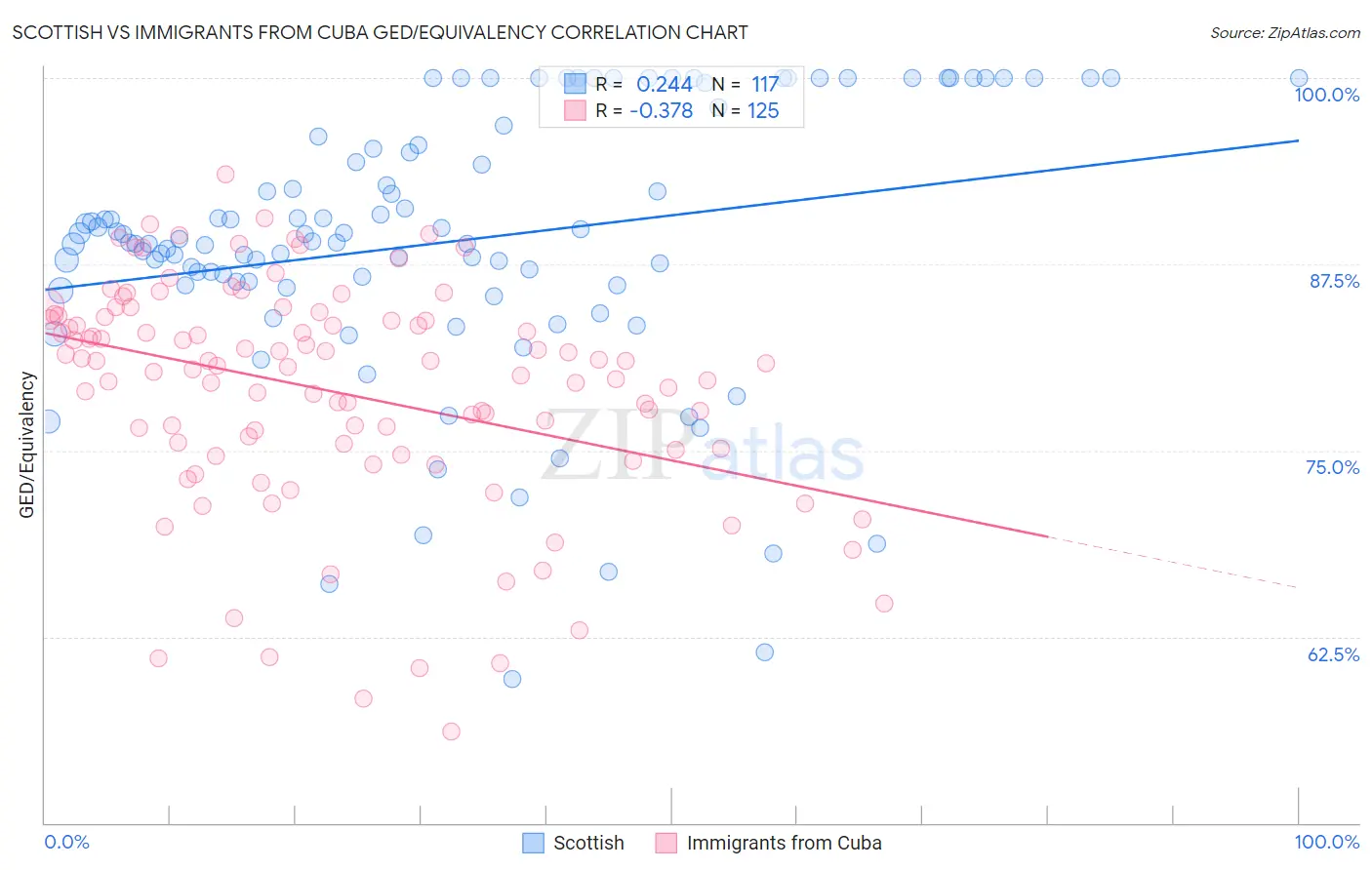 Scottish vs Immigrants from Cuba GED/Equivalency