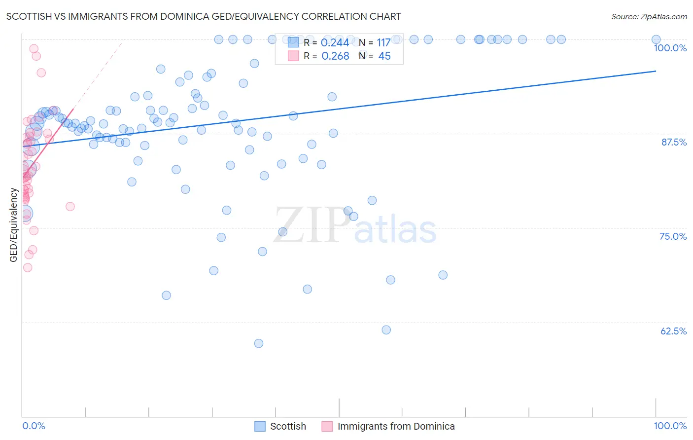Scottish vs Immigrants from Dominica GED/Equivalency