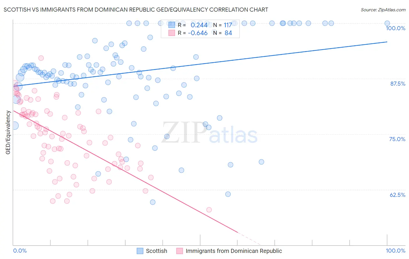 Scottish vs Immigrants from Dominican Republic GED/Equivalency