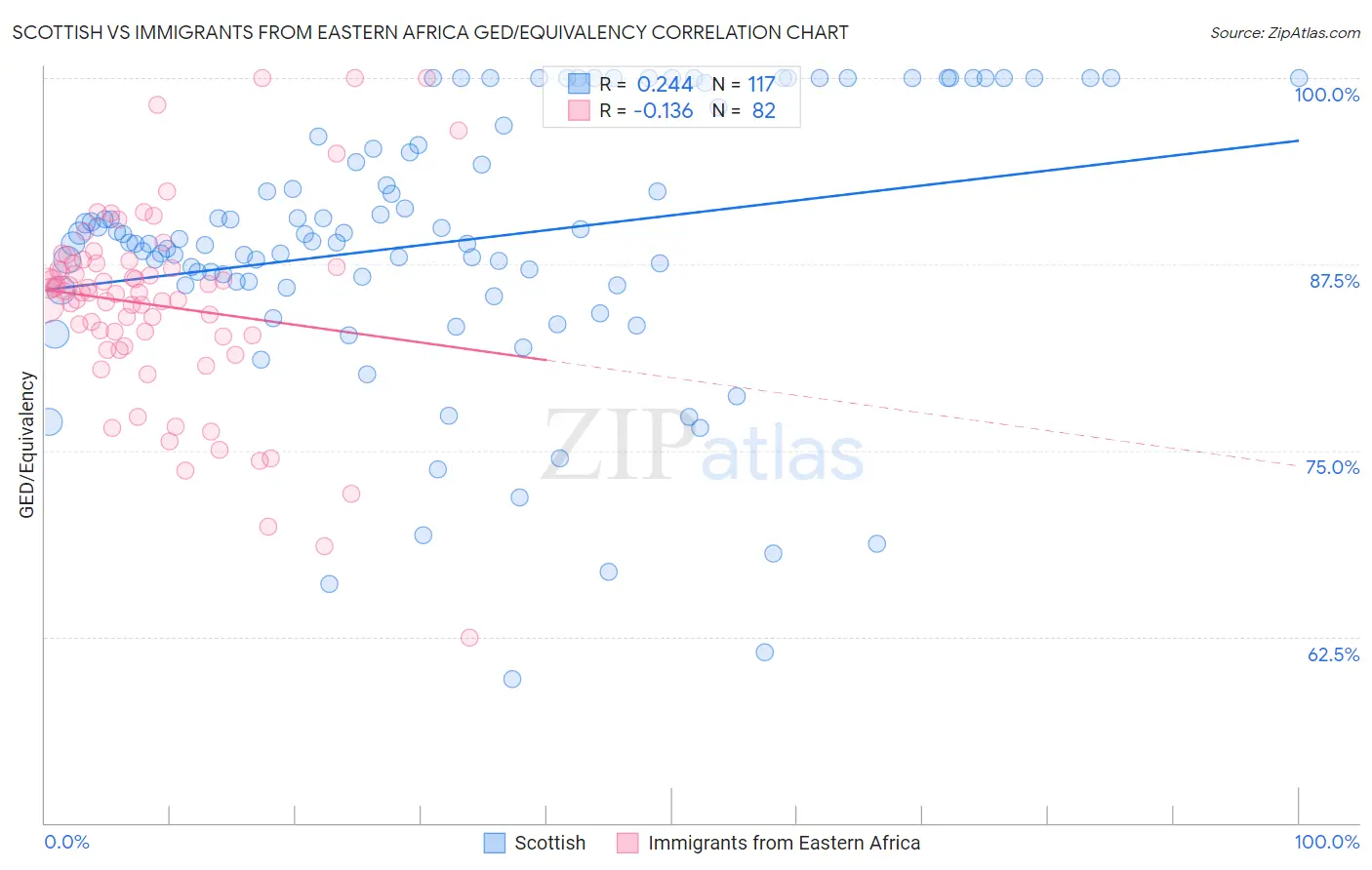 Scottish vs Immigrants from Eastern Africa GED/Equivalency