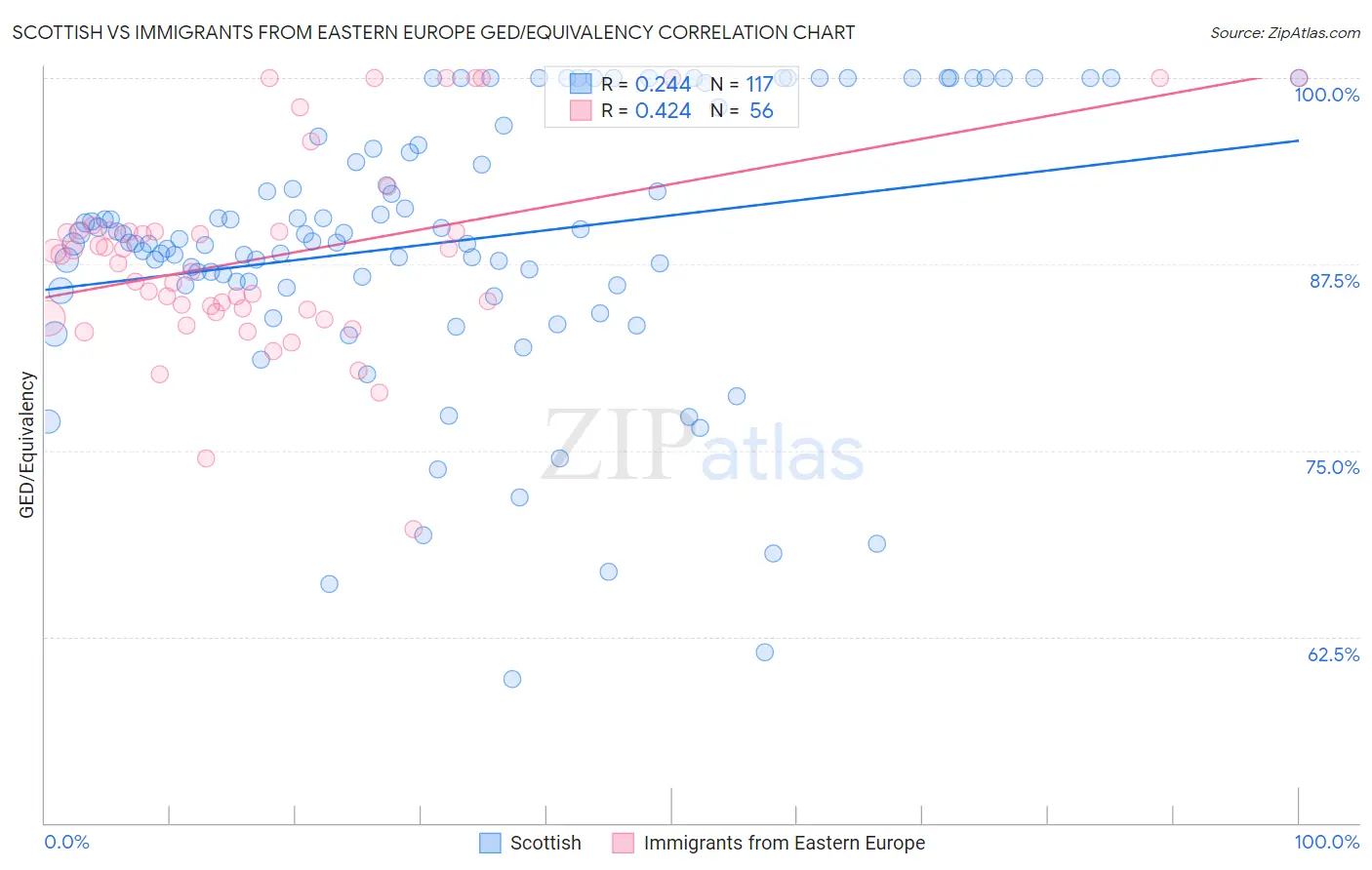 Scottish vs Immigrants from Eastern Europe GED/Equivalency
