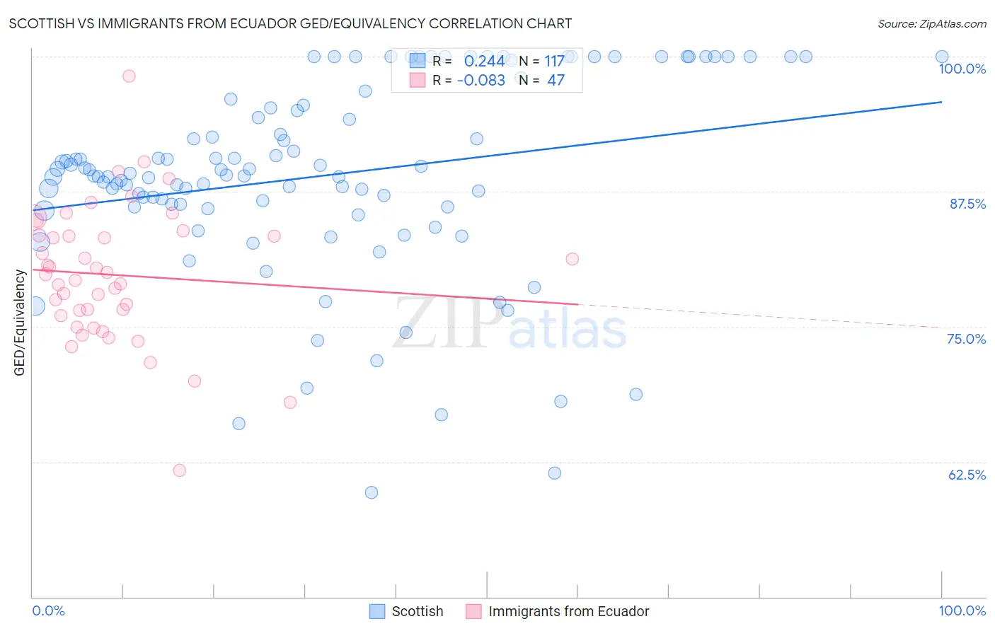 Scottish vs Immigrants from Ecuador GED/Equivalency