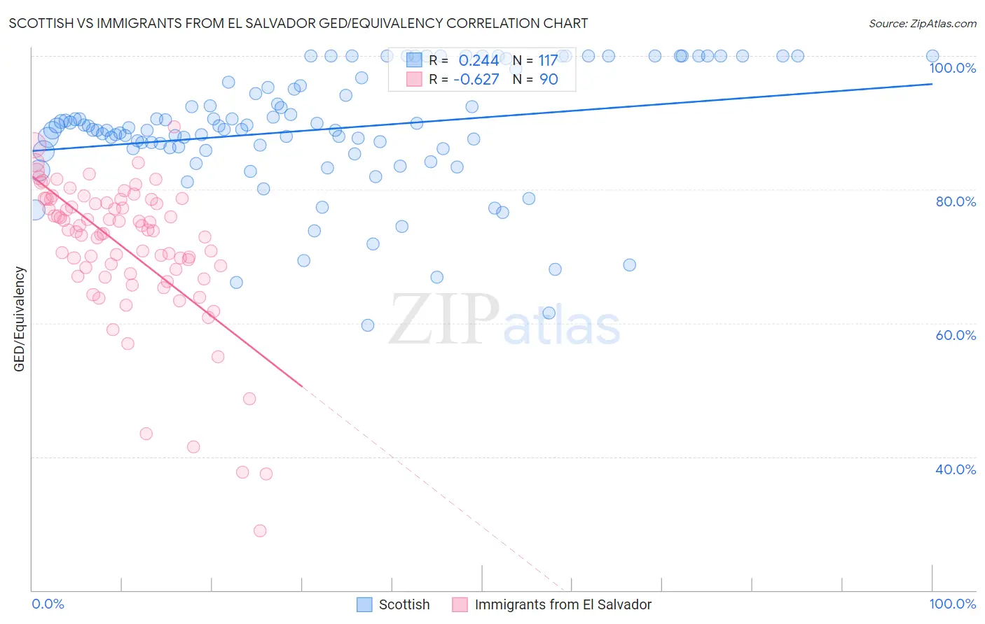 Scottish vs Immigrants from El Salvador GED/Equivalency