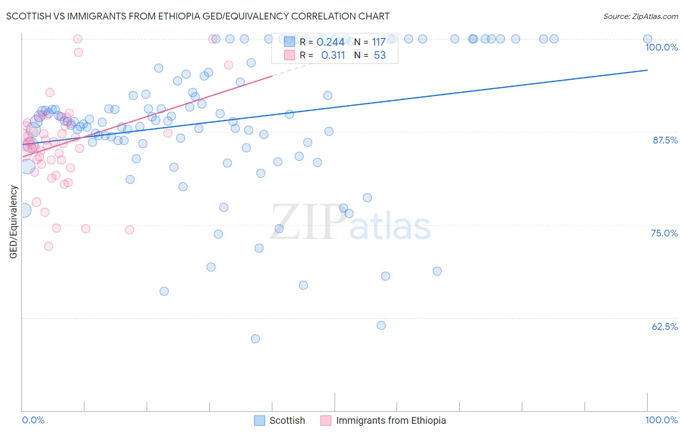 Scottish vs Immigrants from Ethiopia GED/Equivalency