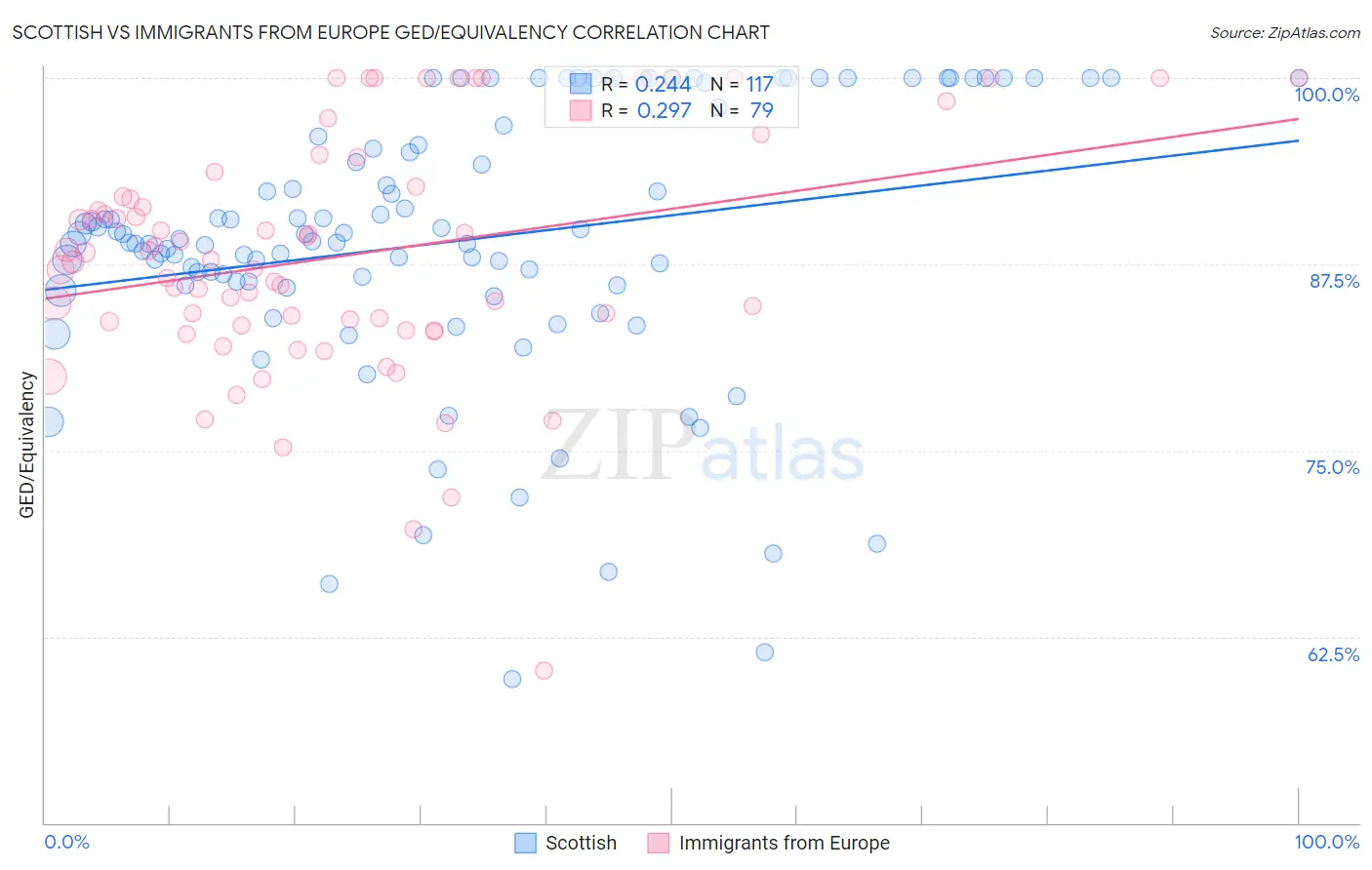 Scottish vs Immigrants from Europe GED/Equivalency