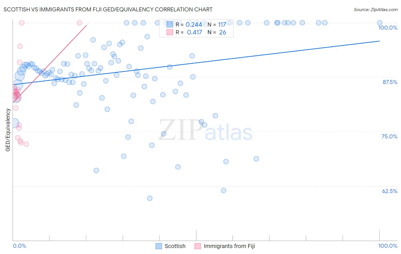 Scottish vs Immigrants from Fiji GED/Equivalency