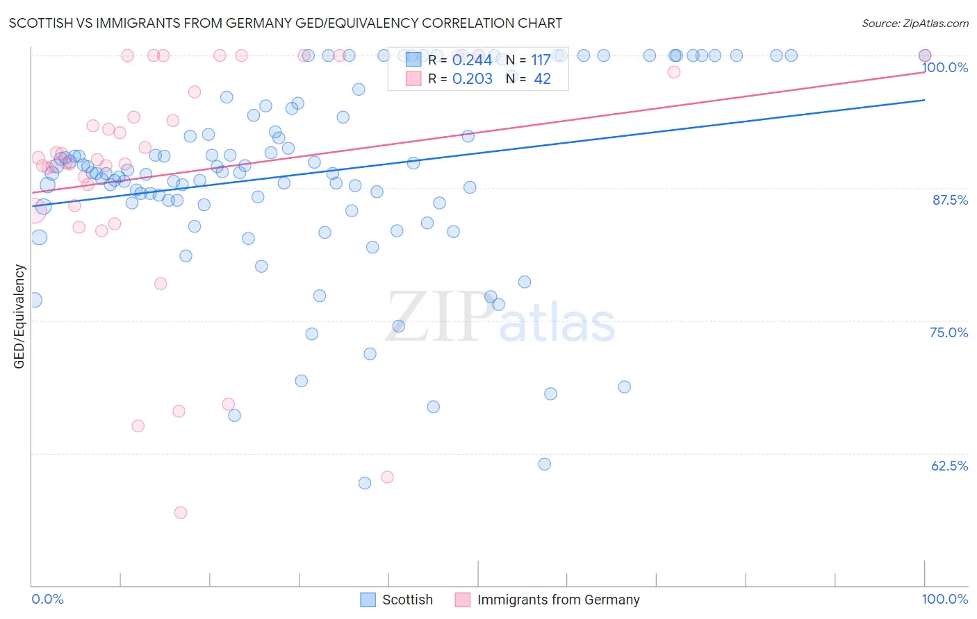 Scottish vs Immigrants from Germany GED/Equivalency