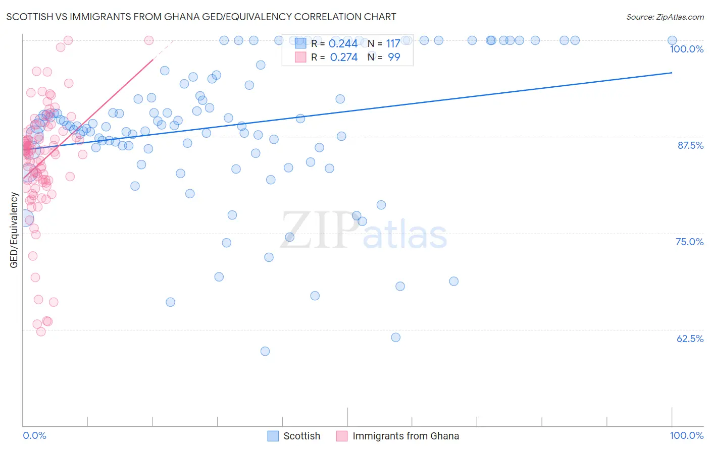 Scottish vs Immigrants from Ghana GED/Equivalency