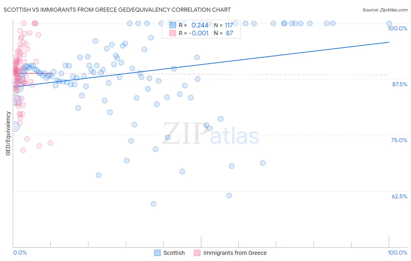 Scottish vs Immigrants from Greece GED/Equivalency
