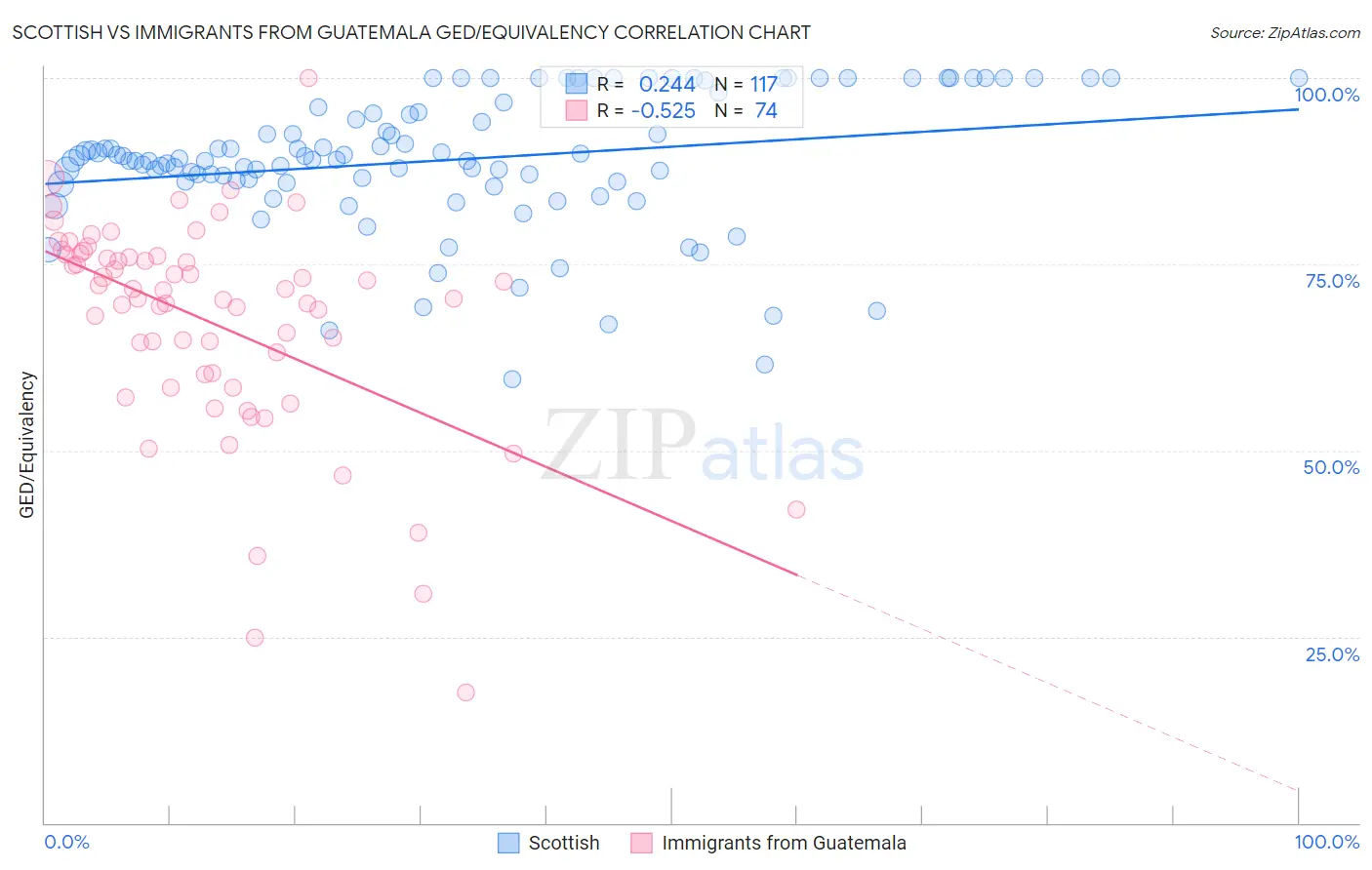 Scottish vs Immigrants from Guatemala GED/Equivalency