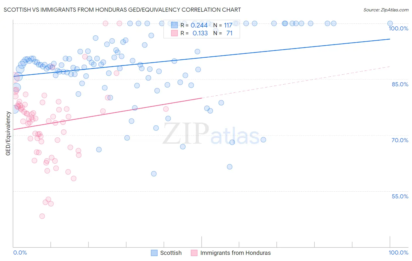 Scottish vs Immigrants from Honduras GED/Equivalency