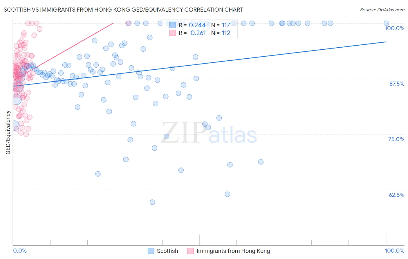 Scottish vs Immigrants from Hong Kong GED/Equivalency