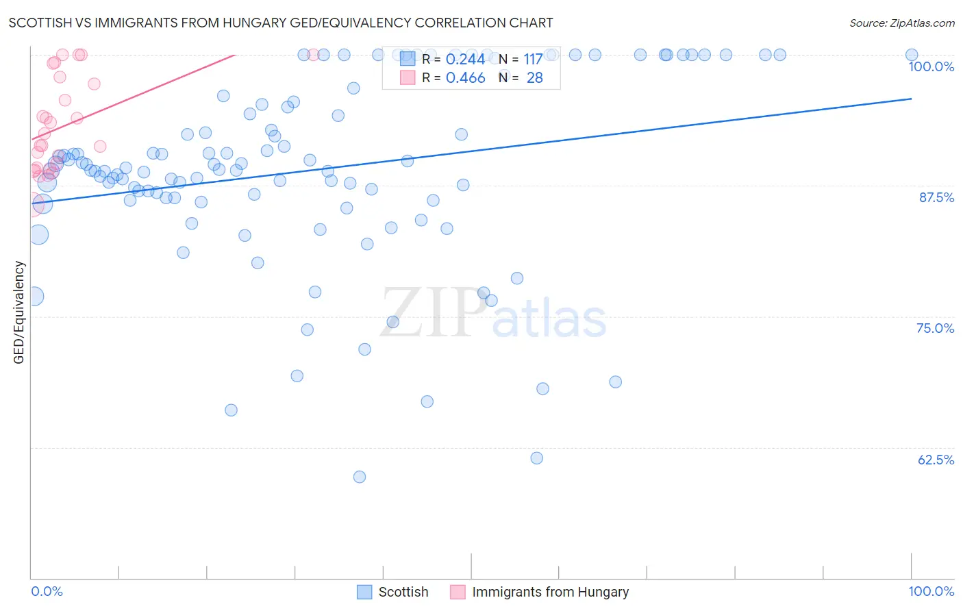 Scottish vs Immigrants from Hungary GED/Equivalency