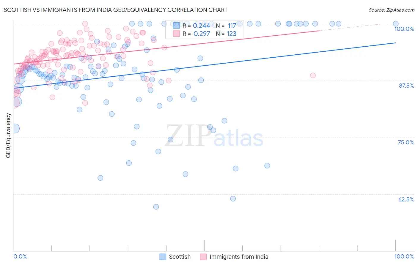 Scottish vs Immigrants from India GED/Equivalency