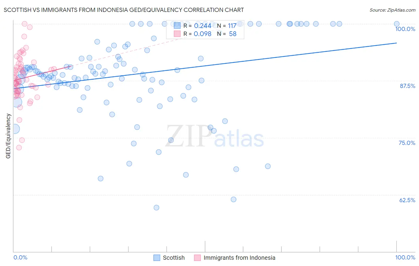 Scottish vs Immigrants from Indonesia GED/Equivalency