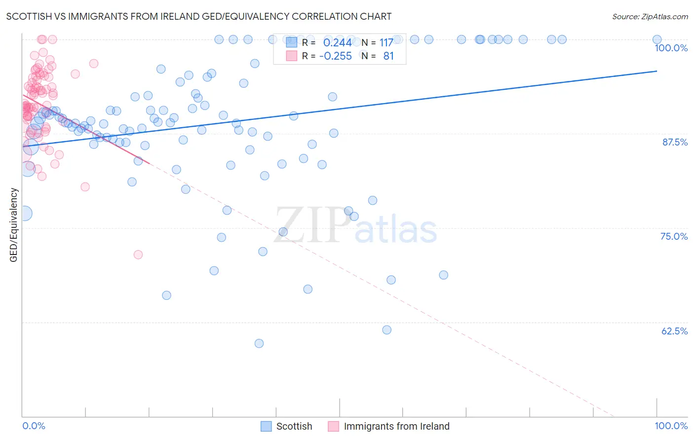 Scottish vs Immigrants from Ireland GED/Equivalency