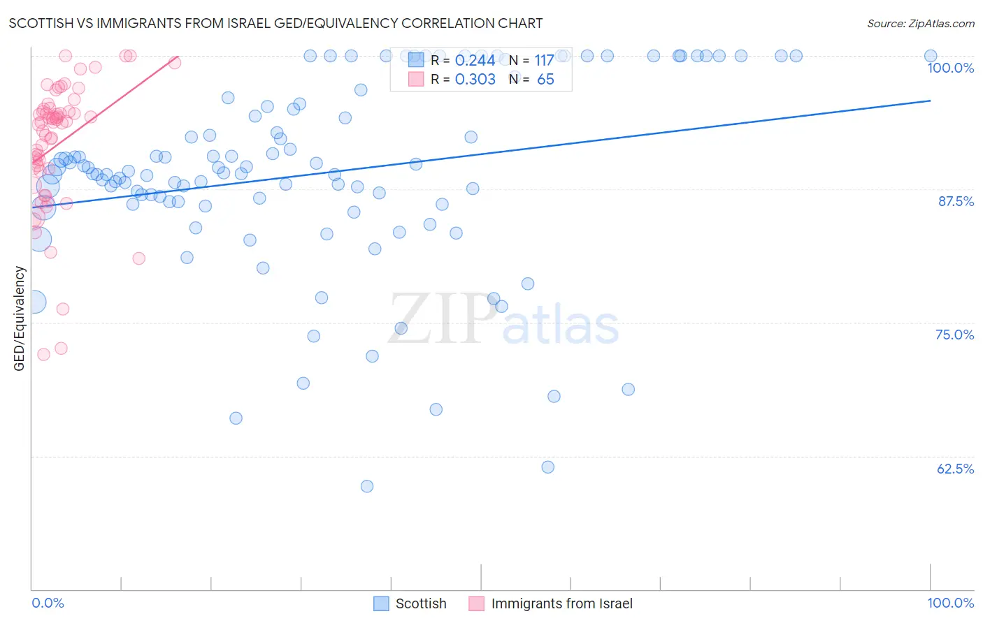 Scottish vs Immigrants from Israel GED/Equivalency