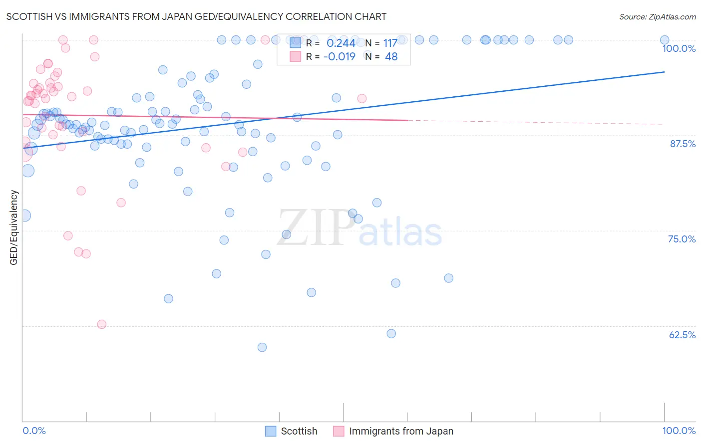 Scottish vs Immigrants from Japan GED/Equivalency