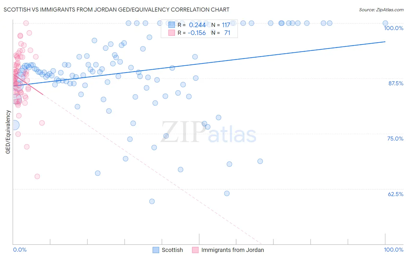 Scottish vs Immigrants from Jordan GED/Equivalency