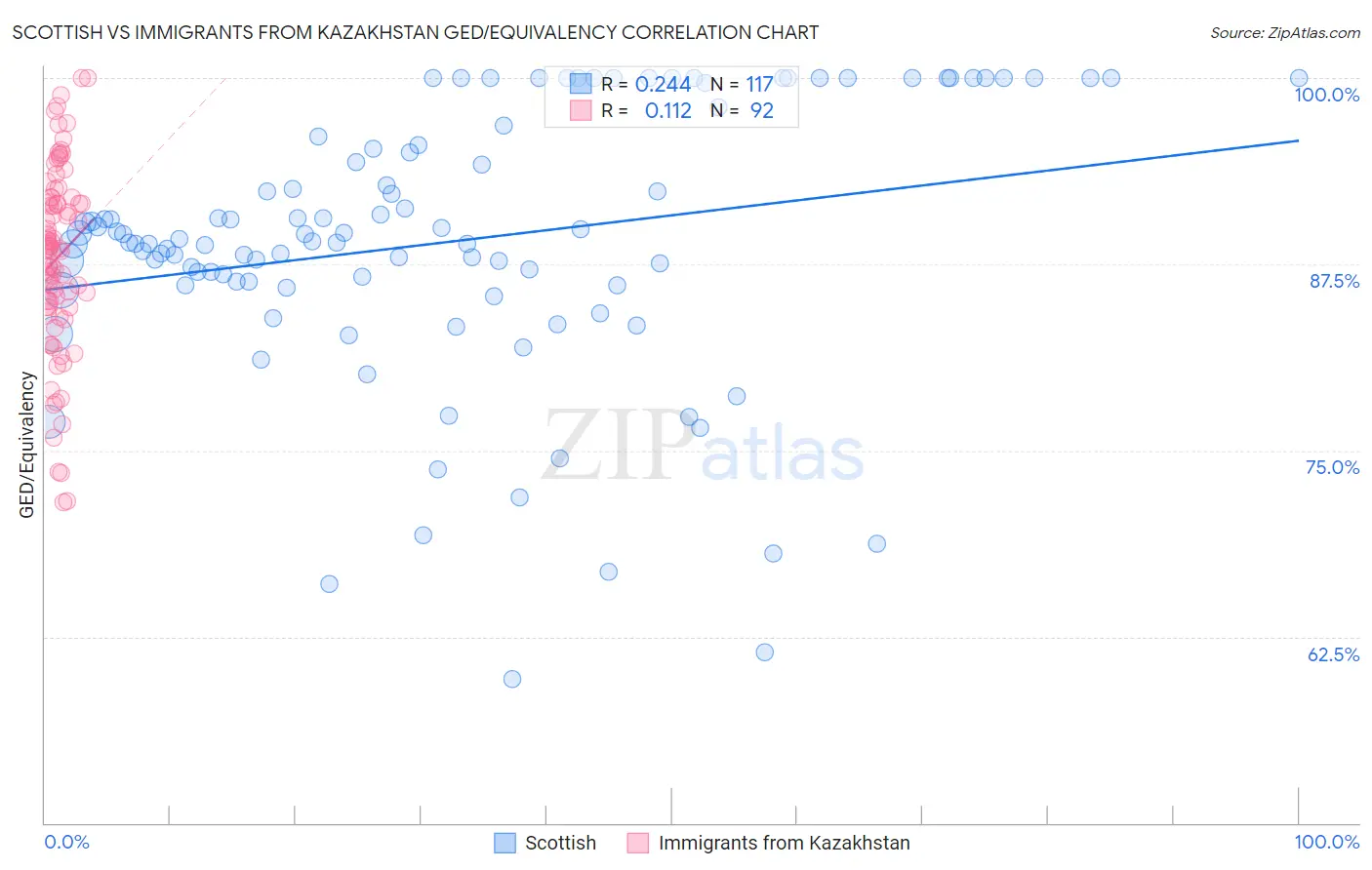 Scottish vs Immigrants from Kazakhstan GED/Equivalency