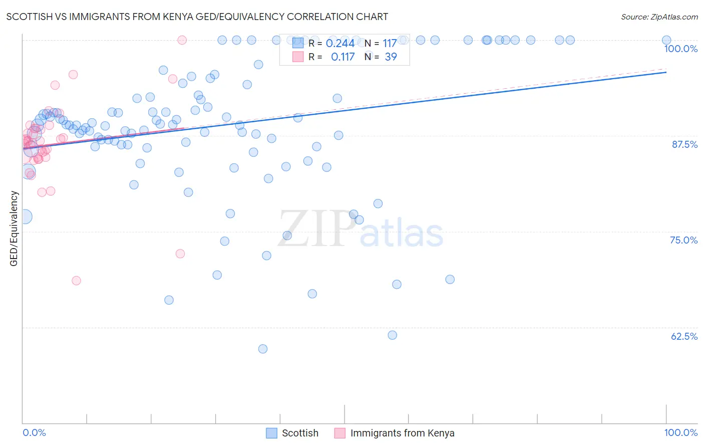 Scottish vs Immigrants from Kenya GED/Equivalency